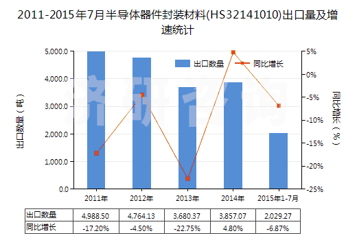2011-2015年7月半導(dǎo)體器件封裝材料(HS32141010)出口量及增速統(tǒng)計(jì) 2011-2015年7月半導(dǎo)體器件封裝材料(HS32141010)出口量及增速統(tǒng)計(jì)